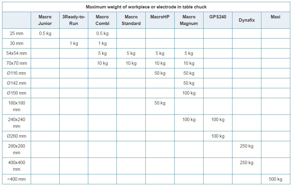 Maxium weight of electrode in table chuck