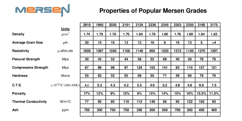 Mersen Industrial Grades